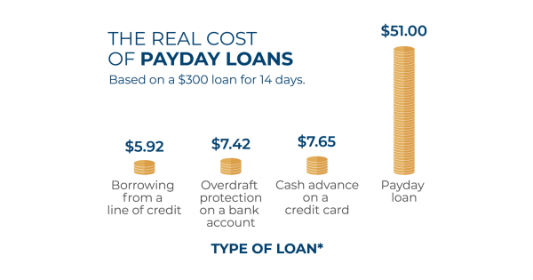 The real cost of payday loans