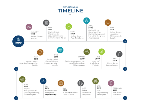 Screenshot of Skyline Living About Page, displaying a timeline of Skyline's evolution into the multi-residential rental property leader  